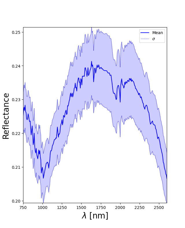 Mean spectrum of the ROI