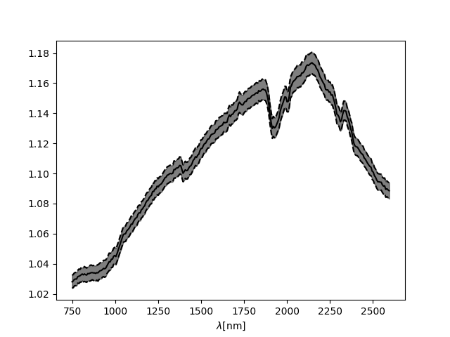 Bootstrap normalized spectrum