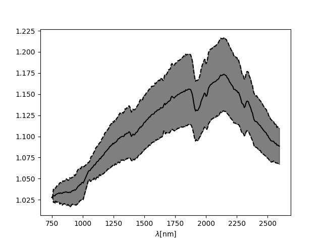 Classically normalized spectrum