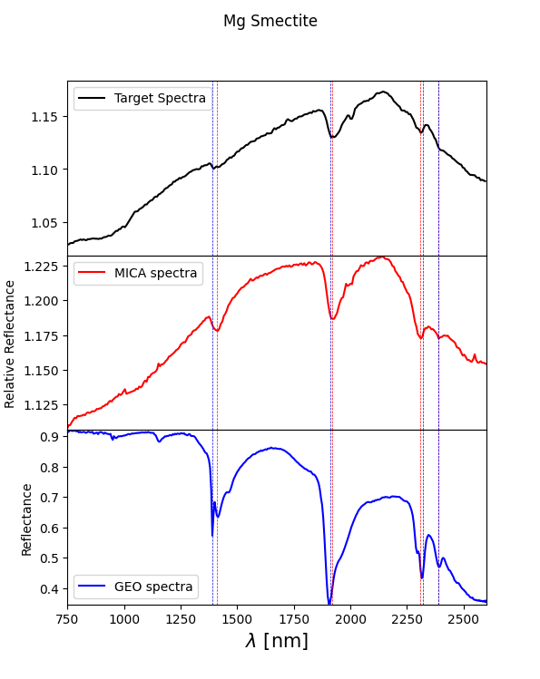 Spectra comparison