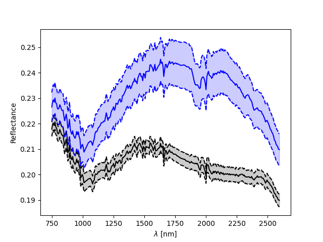 Spectra together