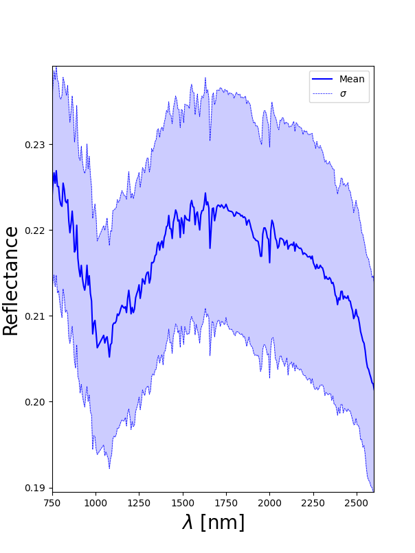 Point mean spectra