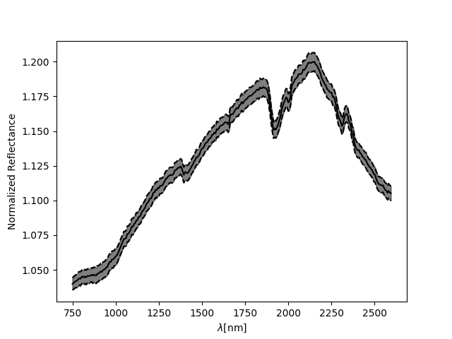 Spectra bootstrap norm