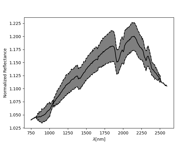 Spectra classical norm