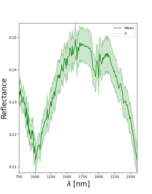 square mean spectra